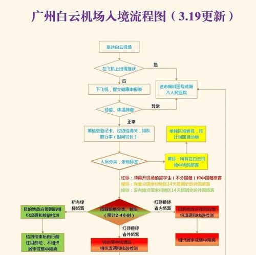 白云機(jī)場入境流程新圖解讀 紅橙黃綠四色標(biāo)識(shí)，智能化生物識(shí)別提速通關(guān)